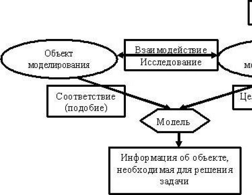 Общая схема моделирования