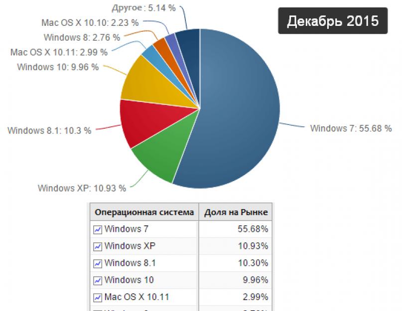 Обновление до windows 10 стоит ли обновляться. Какая у Вас Операционка. Новые Стандартные Программы