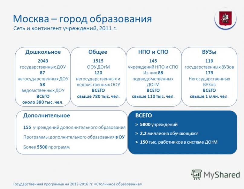  Первые шаги по реализации программы развития столичного образования оказались успешными