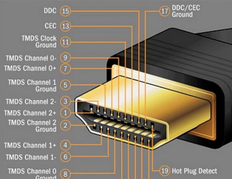 Разъем hdmi. Распиновка HDMI кабеля