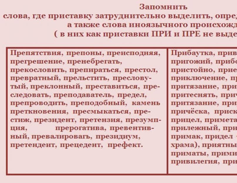 Словарные слова по теме пре при. Слова исключения с приставками пре и при. Правописание приставок пре и при правило исключения. Приставки пре и при правило и исключения. Пре при правило исключения.