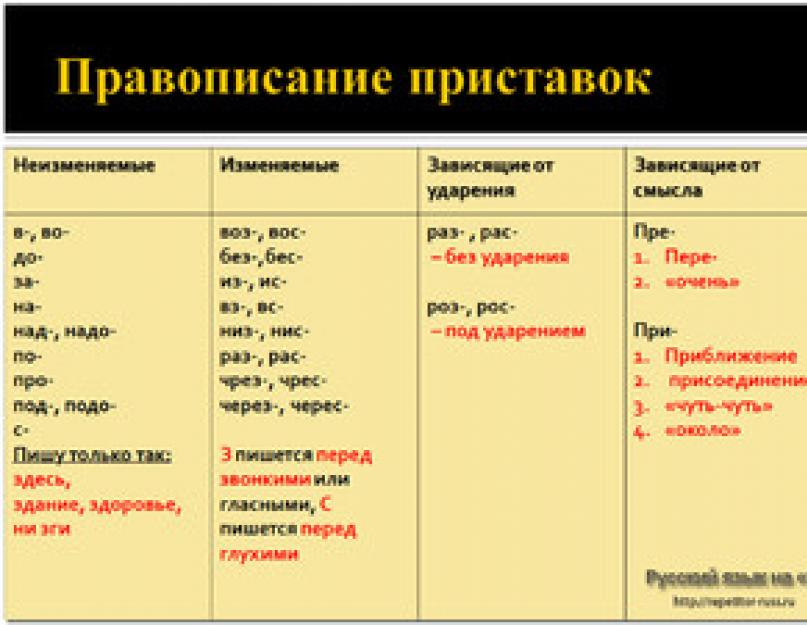 Неизменяемая на письме приставка примеры. Правописание приставок, не изменяющихся и изменяющихся на письме