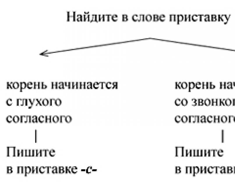 Слова в орфографическом словаре с приставкой сверх. Правописание приставок