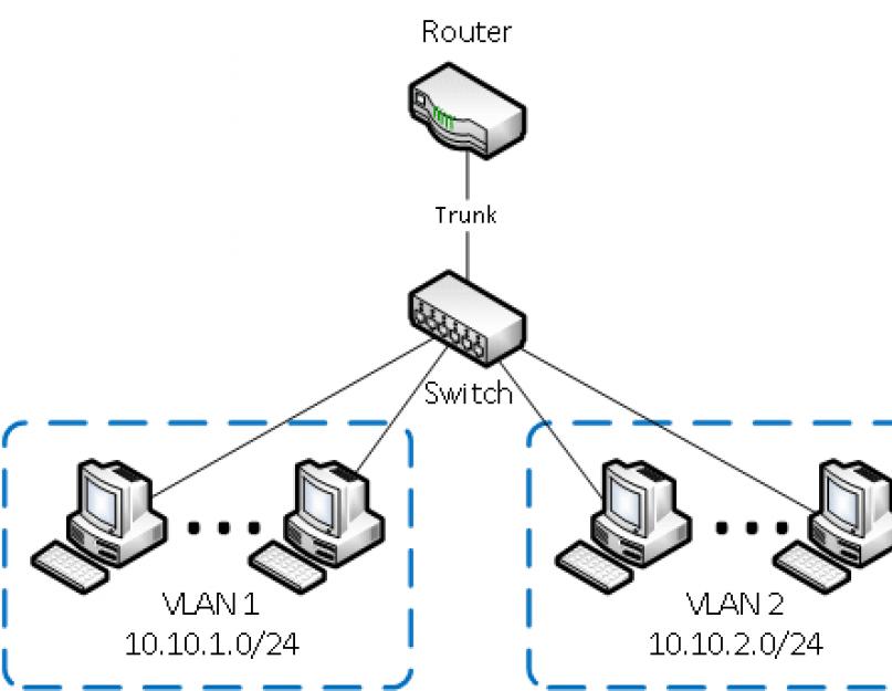 Описание основ работы VLAN, принципы построения сетей с использованием VLAN. Виртуальные локальные сети VLAN.