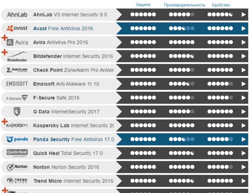 Какой самый хороший антивирус для компьютера. Скачать мощный антивирус бесплатно. Продолжение рейтинга десятки лидеров.