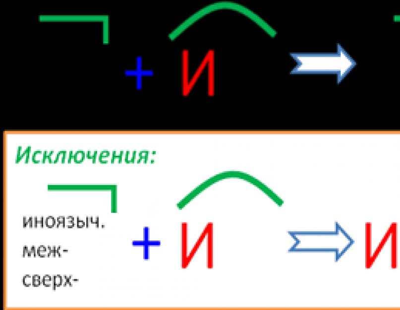 После меж и сверх. Приставки меж и сверх. Слова с приставками меж и сверх. Исключение сверх и меж. Меж сверх приставки правило.