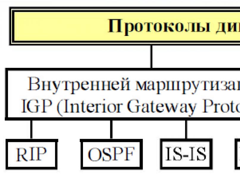 Протоколы маршрутизации. Протоколы маршрутизации RIP OSPF BGP. Внутренний протокол маршрутизации RIP Этот протокол маршрутизации предназначен для сравнительно небольших и относительно